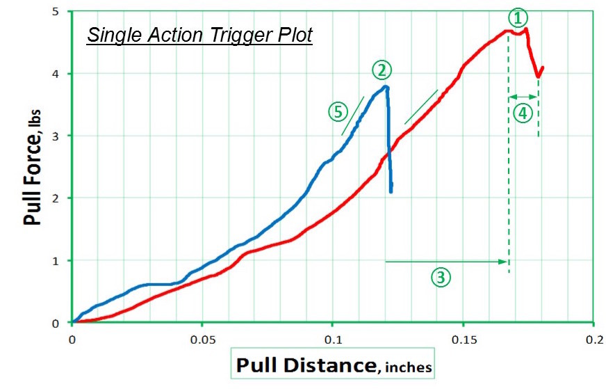 Trip Trigger Chart